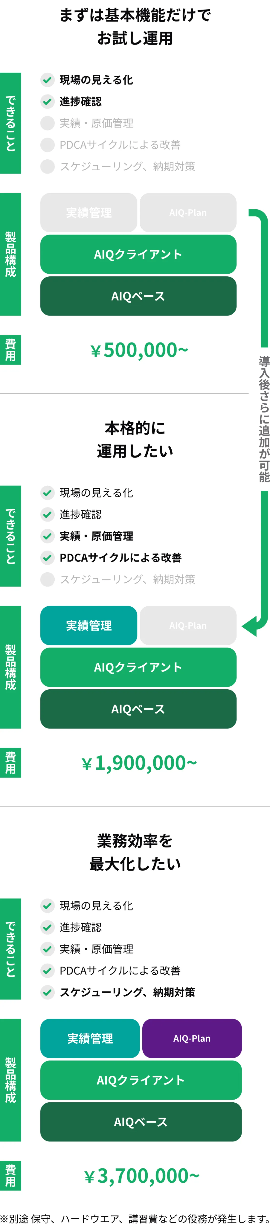 AIQの製品構成 導入後に追加も可能 ※別途 保守、ハードウエア、講習費などの役務が発生します。