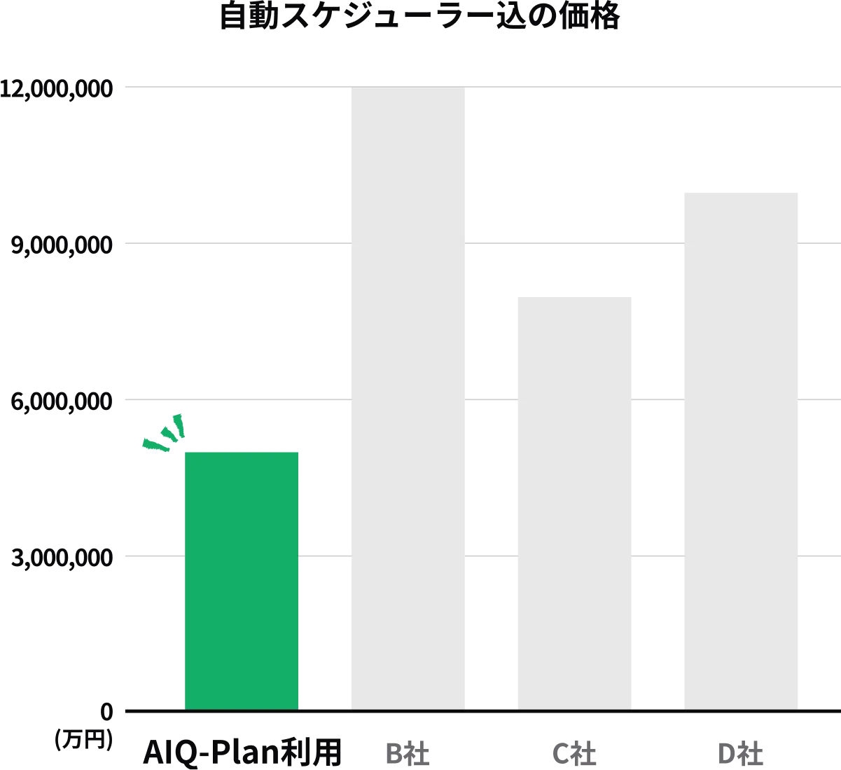 自動スケジューラー込みの価格比較