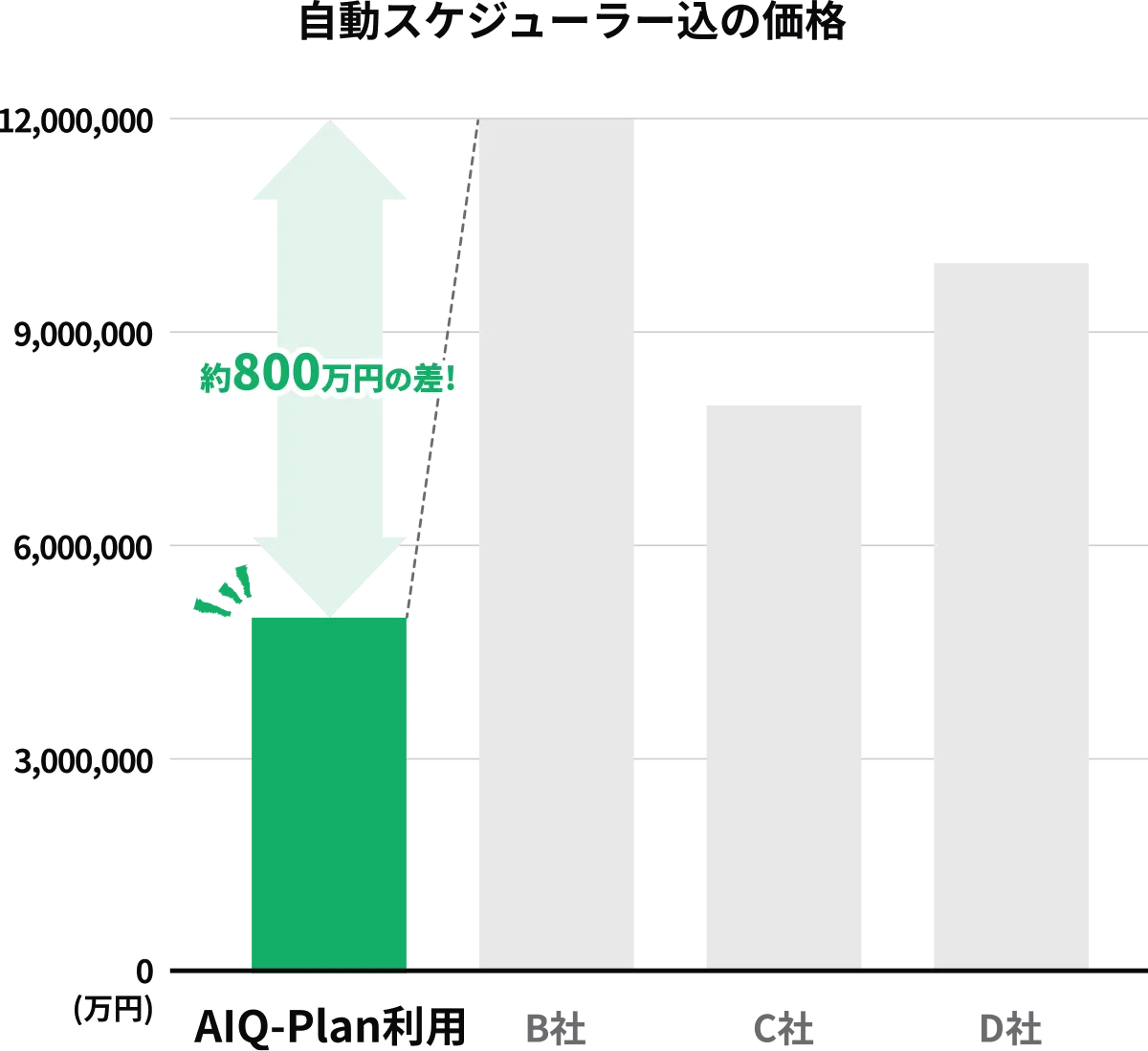 自動スケジューラー込みの価格比較