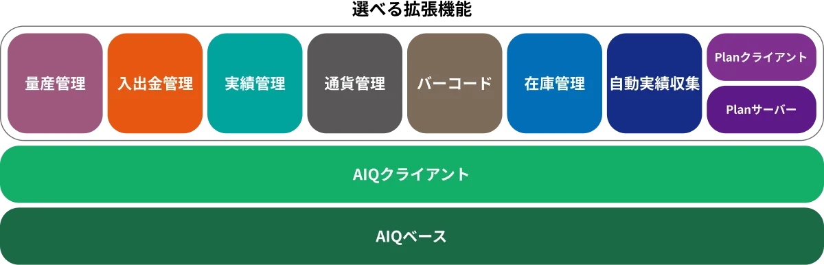 AIQの製品構成
