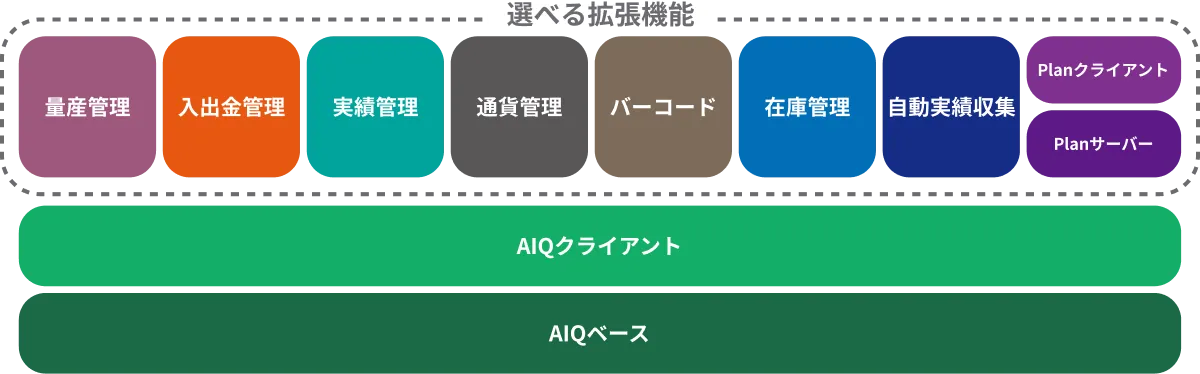 AIQの製品構成