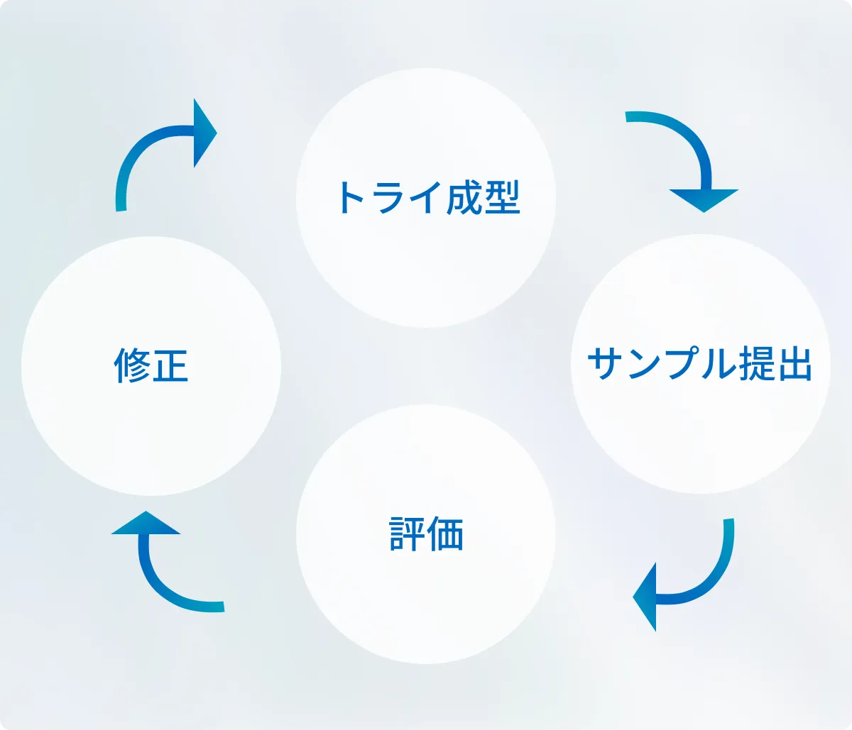 トライ成形→サンプル提出→評価→修正 を繰り返す
