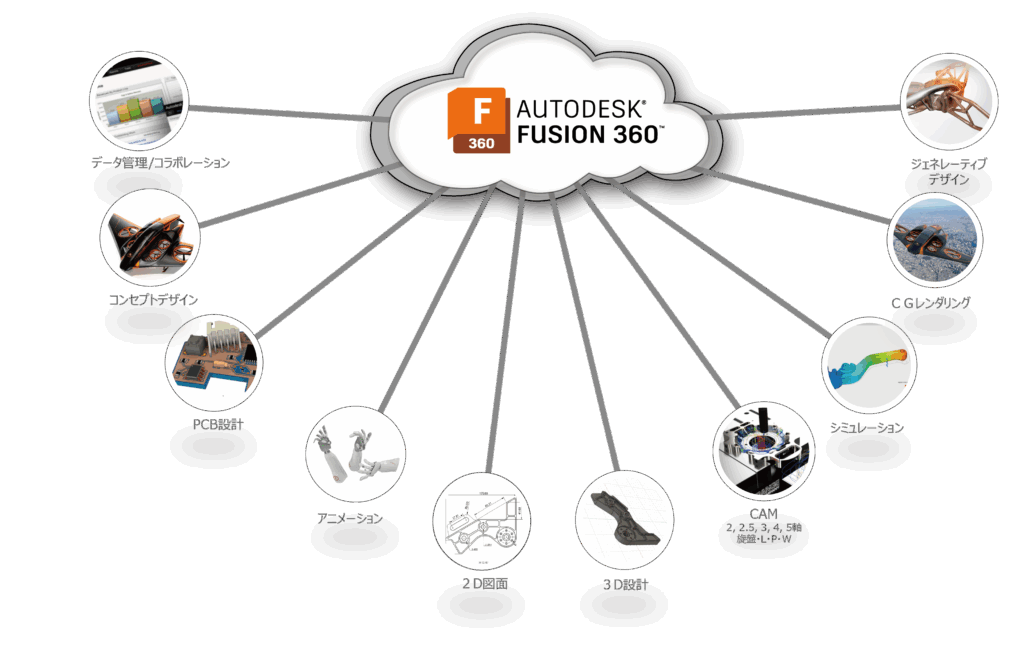 Fusion360